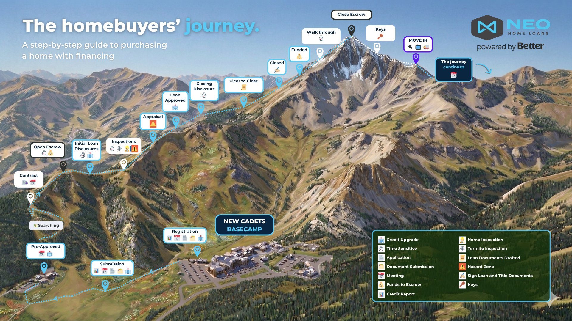 The homebuyers journey illustrated as a mountain hiking trail with 19 stages
